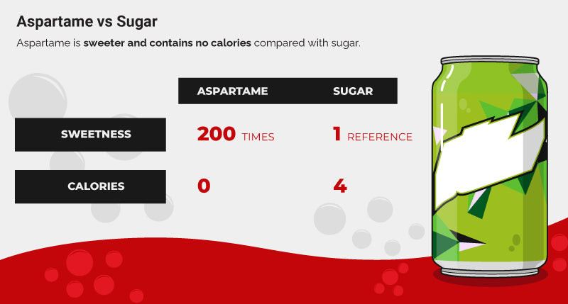 So sánh aspartame và đường về độ ngọt và lượng calo.