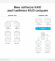 So sánh RAID Soft và RAID Phần cứng