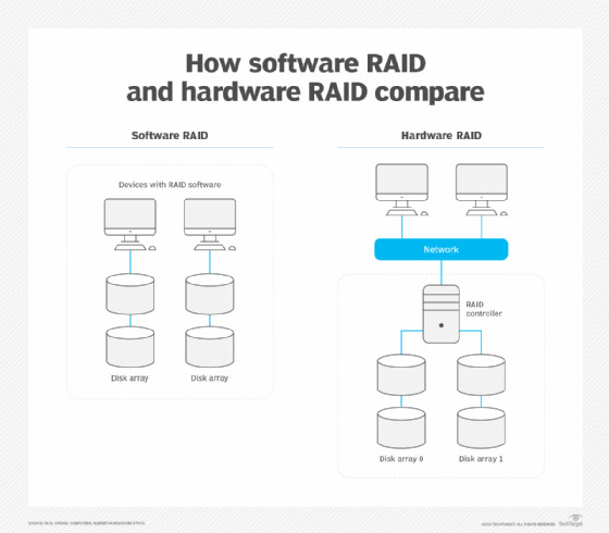 So sánh RAID Soft và RAID Phần cứng