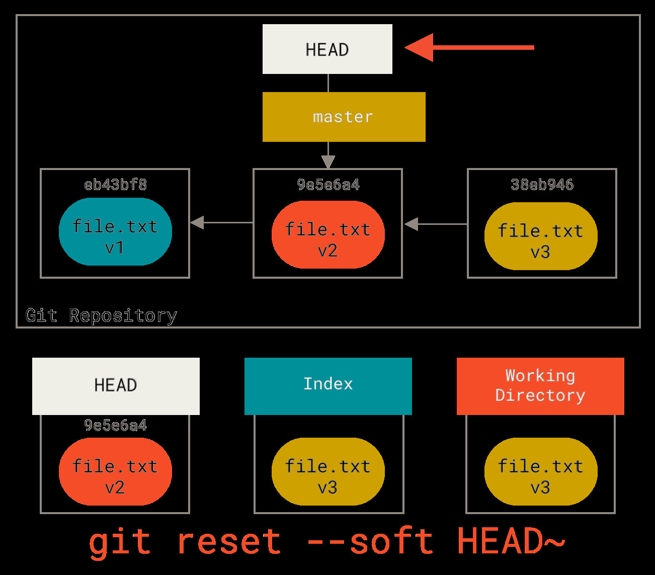 Git Reset Soft Example