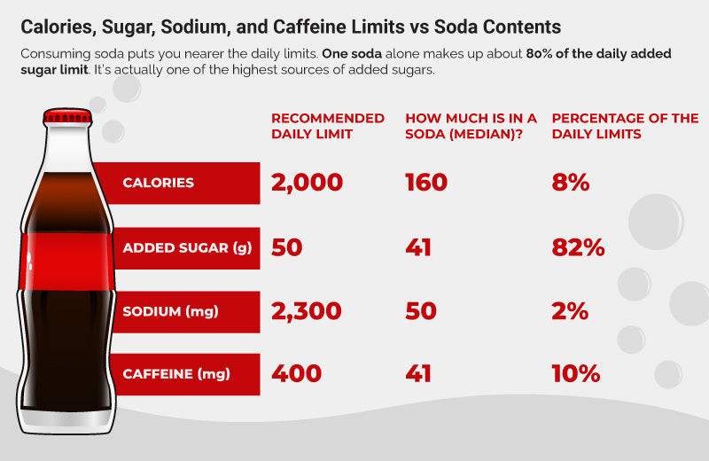 So sánh giới hạn tiêu thụ calo, đường, natri và caffeine hàng ngày với hàm lượng trong nước ngọt.