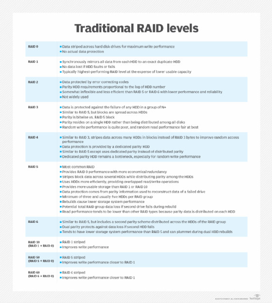 Các cấp độ RAID